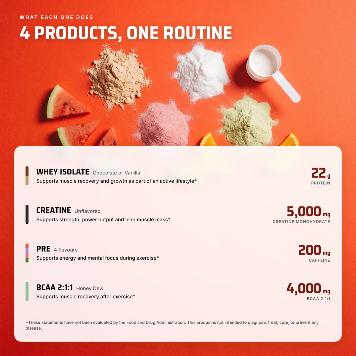 Muscle Building Stack: what each product does, 22 g protein, 5,000 mg creatine monohydrate, 200 mg caffeine, 4,000 mg BCAA 2:1:1 per serving
