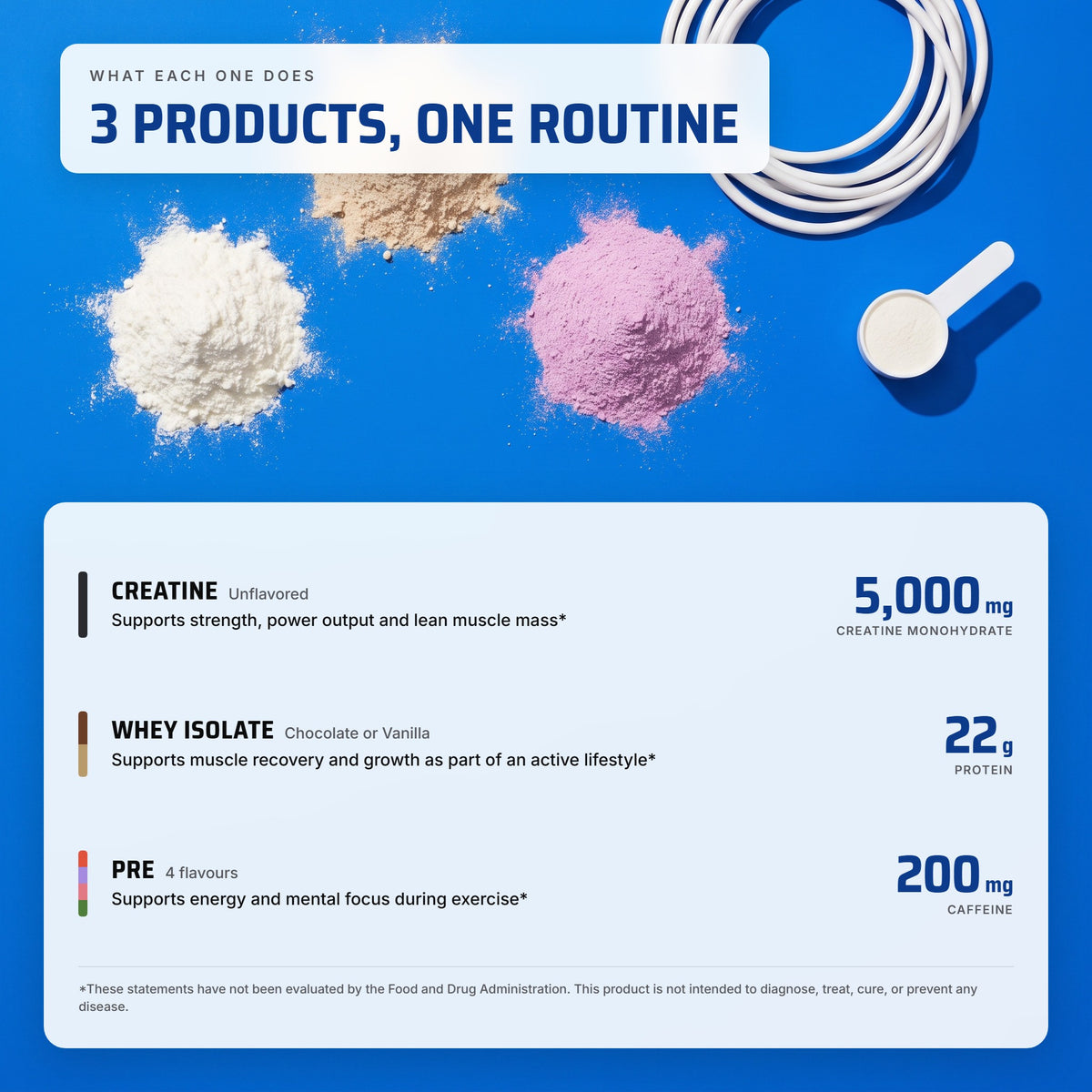 Starter Stack: what each product does, 5,000 mg creatine monohydrate, 22 g protein, 200 mg caffeine